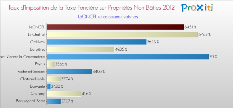 Taux d'imposition de la taxe foncière sur les immeubles et terrains non batis 2012 pour LéONCEL et les communes proches Comparaison des taux d'imposition de la taxe foncière sur les immeubles et terrains non batis 2012 pour LéONCEL et les communes voisines