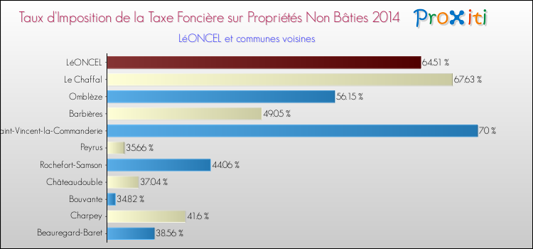 Taux d'imposition de la taxe foncière sur les immeubles et terrains non batis 2014 pour LéONCEL et les communes proches Comparaison des taux d'imposition de la taxe foncière sur les immeubles et terrains non batis 2014 pour LéONCEL et les communes voisines