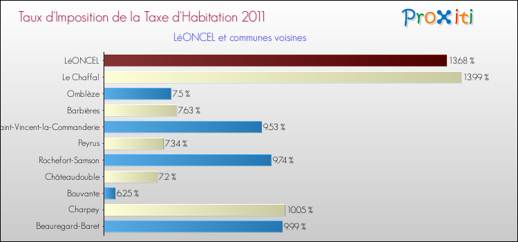 Taux d'imposition de la taxe d'habitation 2011 pour LéONCEL et les communes proches Comparaison des taux d'imposition de la taxe d'habitation 2011 pour LéONCEL et les communes voisines