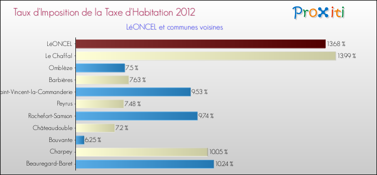 Taux d'imposition de la taxe d'habitation 2012 pour LéONCEL et les communes proches Comparaison des taux d'imposition de la taxe d'habitation 2012 pour LéONCEL et les communes voisines