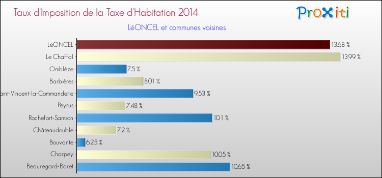 Taux d'imposition de la taxe d'habitation 2014 pour LéONCEL et les communes proches Comparaison des taux d'imposition de la taxe d'habitation 2014 pour LéONCEL et les communes voisines