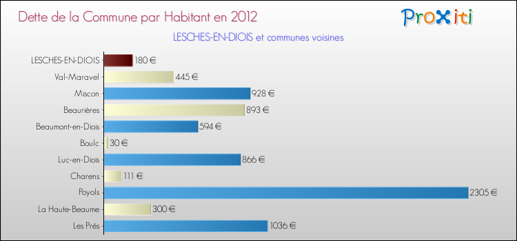 Dette par habitant de la commune en 2012 pour LESCHES-EN-DIOIS et les communes proches Comparaison de la dette par habitant de la commune en 2012 pour LESCHES-EN-DIOIS et les communes voisines