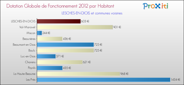 Montant des dotations globales de fonctionnement DGF par Habitant pour LESCHES-EN-DIOIS et les communes proches Comparaison des des dotations globales de fonctionnement DGF par habitant pour LESCHES-EN-DIOIS et les communes voisines