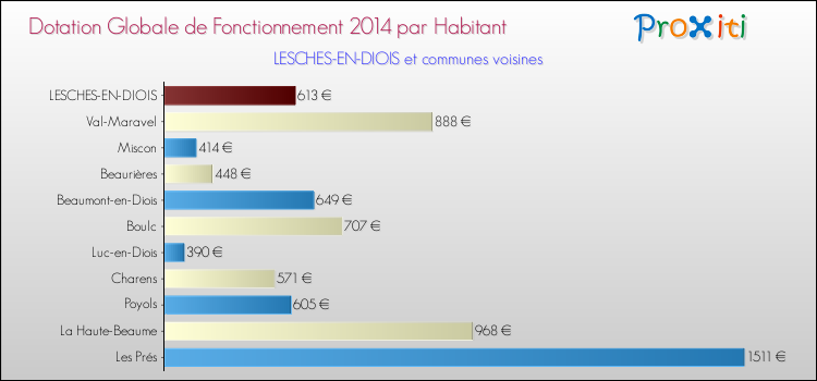 Montant des dotations globales de fonctionnement DGF par Habitant pour LESCHES-EN-DIOIS et les communes proches en 2014. Comparaison des des dotations globales de fonctionnement DGF par habitant pour LESCHES-EN-DIOIS et les communes voisines en 2014.