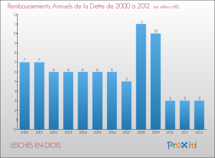 Evolution de l'annuité de la dette pour la commune de LESCHES-EN-DIOIS de 2000 à 2012 Annuités de la dette pour LESCHES-EN-DIOIS de 2000 à 2012