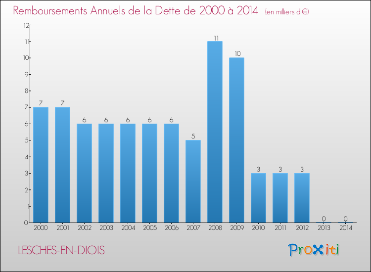 Evolution de l'annuité de la dette pour la commune de LESCHES-EN-DIOIS de 2000 à 2014 Annuités de la dette pour LESCHES-EN-DIOIS de 2000 à 2014