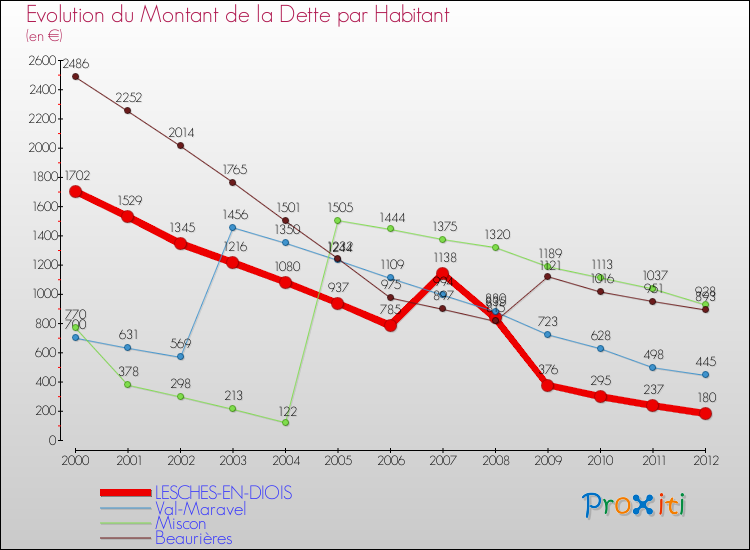 Evolution de la dette par habitant pour la commune de LESCHES-EN-DIOIS et les communes proches de 2000 à 2012 Comparaison de la dette par habitant pour LESCHES-EN-DIOIS et les communes voisines de 2000 à 2012