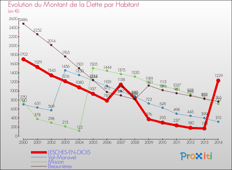 Evolution de la dette par habitant pour la commune de LESCHES-EN-DIOIS et les communes proches de 2000 à 2014 Comparaison de la dette par habitant pour LESCHES-EN-DIOIS et les communes voisines de 2000 à 2014