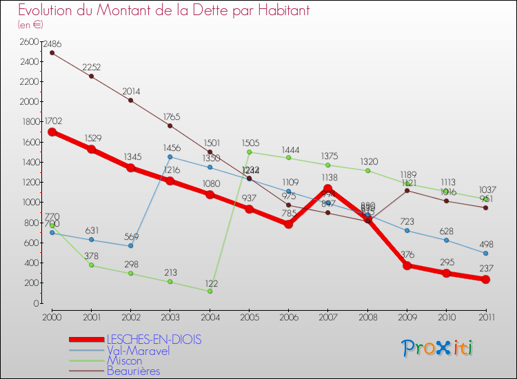 Evolution de la dette par habitant pour la commune de LESCHES-EN-DIOIS et les communes proches Comparaison de la dette par habitant pour LESCHES-EN-DIOIS et les communes voisines