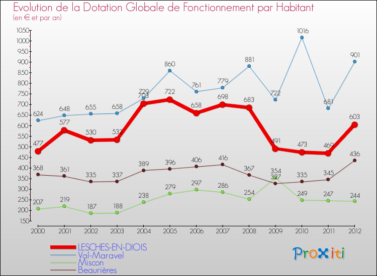 Evolution et montant de la dotation globale de fonctionnement par Habitant pour LESCHES-EN-DIOIS et les communes proches Comparaison des dotations globales de fonctionnement par habitant pour LESCHES-EN-DIOIS et les communes voisines