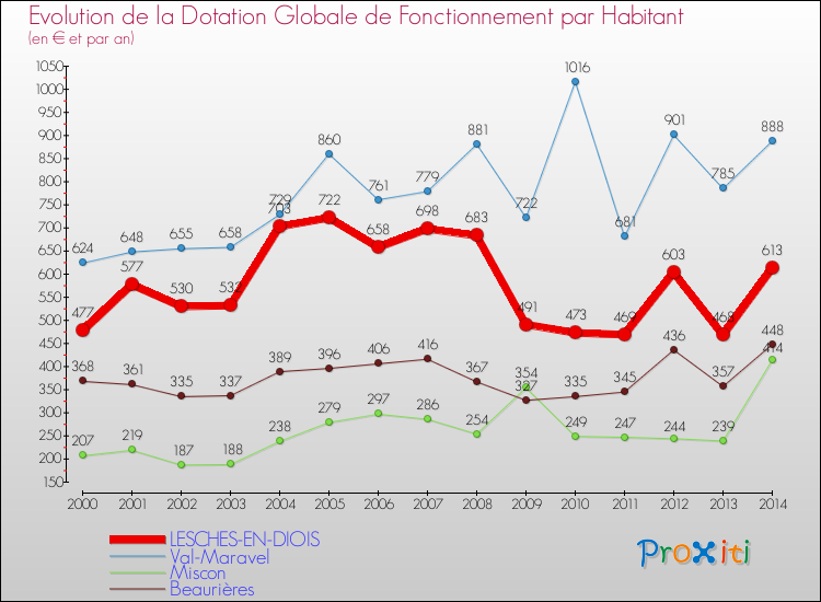 Evolution et montant de la dotation globale de fonctionnement par Habitant pour LESCHES-EN-DIOIS et les communes proches de 2000 à 2014. Comparaison des dotations globales de fonctionnement par habitant pour LESCHES-EN-DIOIS et les communes voisines de 2000 à 2014.