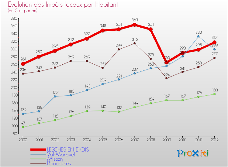 Evolution et montant des impôts locaux par Habitant pour LESCHES-EN-DIOIS et les communes proches Comparaison des impôts locaux par habitant pour LESCHES-EN-DIOIS et les communes voisines