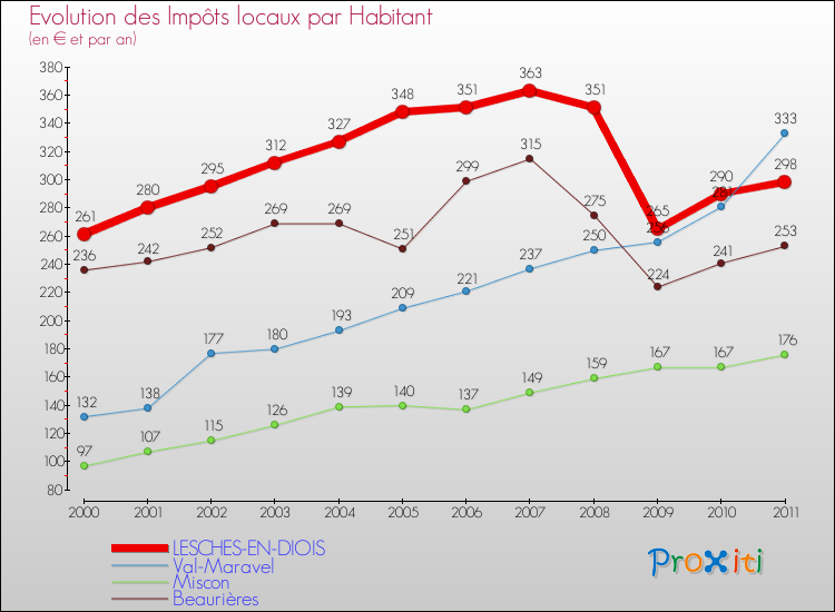 Evolution et montant des impôts locaux par Habitant pour LESCHES-EN-DIOIS et les communes proches Comparaison des impôts locaux par habitant pour LESCHES-EN-DIOIS et les communes voisines