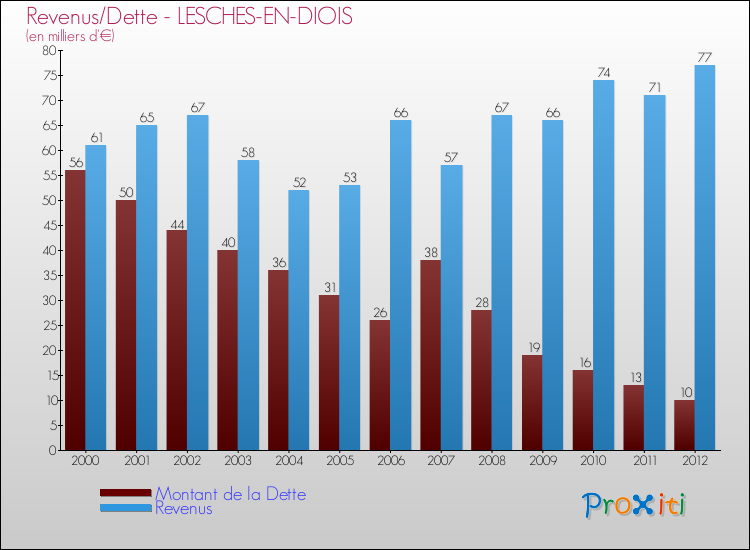 Evolution comparée de la dette et des revenus pour la commune de LESCHES-EN-DIOIS de 2000 à 2012 Comparaison de la dette et des revenus pour LESCHES-EN-DIOIS de 2000 à 2012