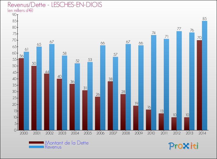 Evolution comparée de la dette et des revenus pour la commune de LESCHES-EN-DIOIS de 2000 à 2014 Comparaison de la dette et des revenus pour LESCHES-EN-DIOIS de 2000 à 2014
