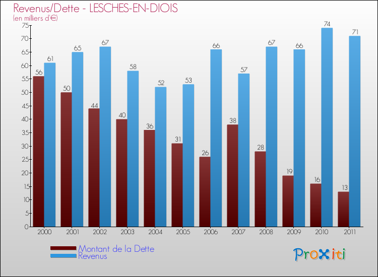 Evolution comparée de la dette et des revenus pour la commune de LESCHES-EN-DIOIS de 2000 à 2011 Comparaison de la dette et des revenus pour LESCHES-EN-DIOIS de 2000 à 2011