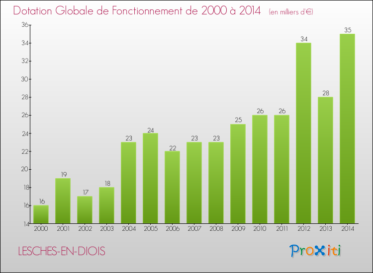 Evolution du montant de la Dotation Globale de Fonctionnement pour la commune de LESCHES-EN-DIOIS de 2000 à 2014 Evolution du montant de la Dotation Globale de Fonctionnement pour LESCHES-EN-DIOIS de 2000 à 2014