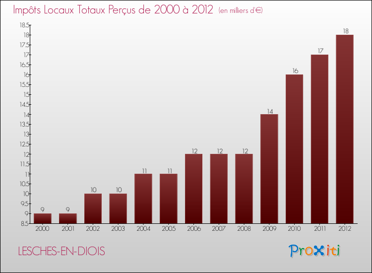 Evolution des Impôts Locaux pour la commune de LESCHES-EN-DIOIS de 2000 à 2012 Evolution des Impôts Locaux pour LESCHES-EN-DIOIS de 2000 à 2012