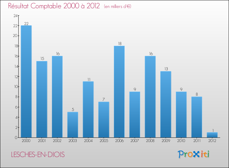 Evolution du résultat comptable pour la commune de LESCHES-EN-DIOIS de 2000 à 2012 Evolution du résultat comptable pour LESCHES-EN-DIOIS de 2000 à 2012