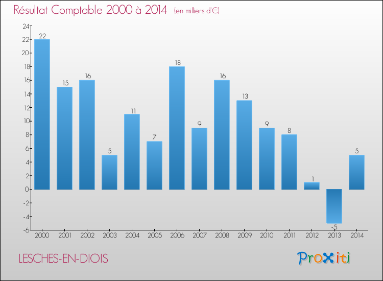 Evolution du résultat comptable pour la commune de LESCHES-EN-DIOIS de 2000 à 2014 Evolution du résultat comptable pour LESCHES-EN-DIOIS de 2000 à 2014