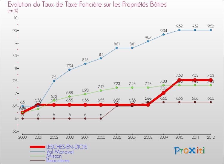Evolution du taux de la taxe foncière sur le bati pour LESCHES-EN-DIOIS et les communes proches de 2000 à 2012 Comparaison des taux de taxe foncière sur le bati pour LESCHES-EN-DIOIS et les communes voisines de 2000 à 2012