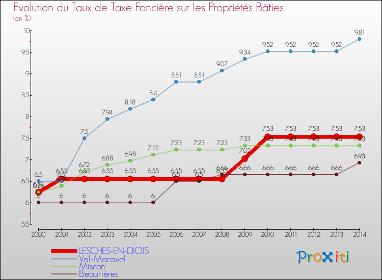 Evolution du taux de la taxe foncière sur le bati pour LESCHES-EN-DIOIS et les communes proches de 2000 à 2014 Comparaison des taux de taxe foncière sur le bati pour LESCHES-EN-DIOIS et les communes voisines de 2000 à 2014