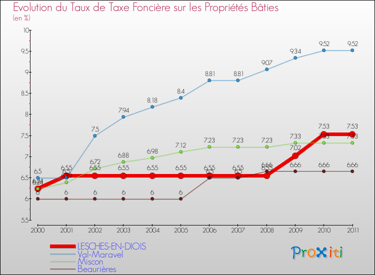 Evolution du taux de la taxe foncière sur le bati pour LESCHES-EN-DIOIS et les communes proches Comparaison des taux de taxe foncière sur le bati pour LESCHES-EN-DIOIS et les communes voisines