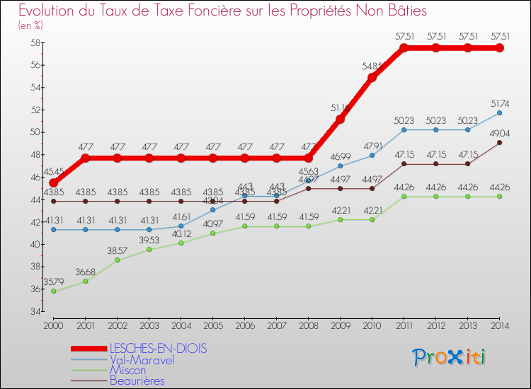 Evolution du taux de la taxe foncière sur les immeubles et terrains non batis pour LESCHES-EN-DIOIS et les communes proches de 2000 à 2014 Comparaison des taux de la taxe foncière sur les immeubles et terrains non batis pour LESCHES-EN-DIOIS et les communes voisines de 2000 à 2014