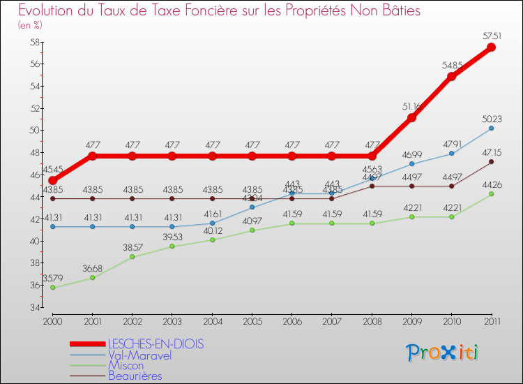 Evolution du taux de la taxe foncière sur les immeubles et terrains non batis pour LESCHES-EN-DIOIS et les communes proches Comparaison des taux de la taxe foncière sur les immeubles et terrains non batis pour LESCHES-EN-DIOIS et les communes voisines