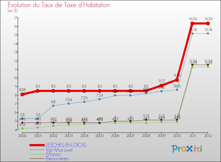 Evolution du taux de la taxe d'habitation pour LESCHES-EN-DIOIS et les communes proches Comparaison des taux de la taxe d'habitation pour LESCHES-EN-DIOIS et les communes voisines