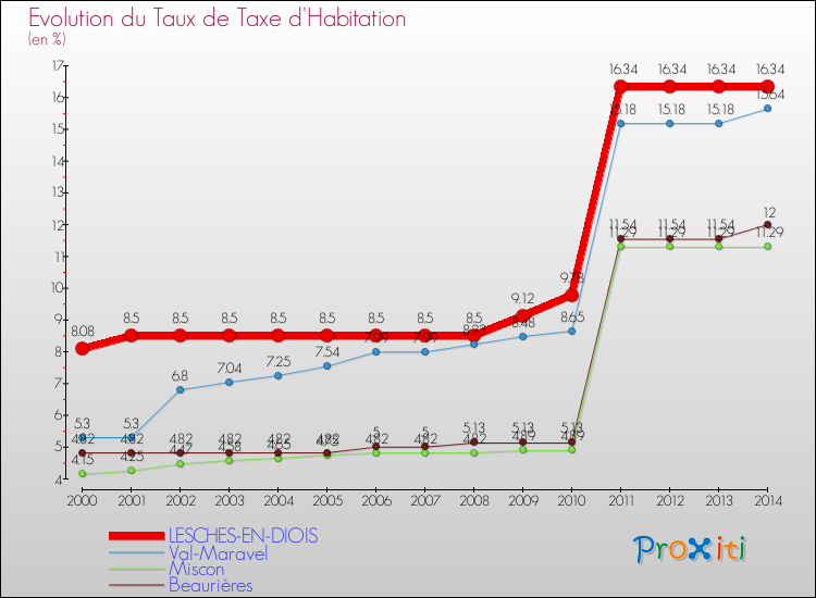Evolution du taux de la taxe d'habitation pour LESCHES-EN-DIOIS et les communes proches de 2000 à 2014 Comparaison des taux de la taxe d'habitation pour LESCHES-EN-DIOIS et les communes voisines de 2000 à 2014