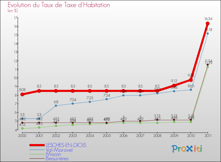Evolution du taux de la taxe d'habitation pour LESCHES-EN-DIOIS et les communes proches Comparaison des taux de la taxe d'habitation pour LESCHES-EN-DIOIS et les communes voisines