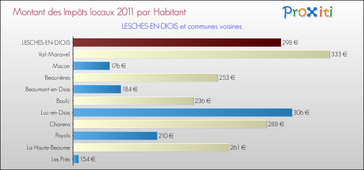 Montant des impôts locaux par Habitant pour LESCHES-EN-DIOIS et les communes proches Comparaison des impôts locaux par habitant pour LESCHES-EN-DIOIS et les communes voisines