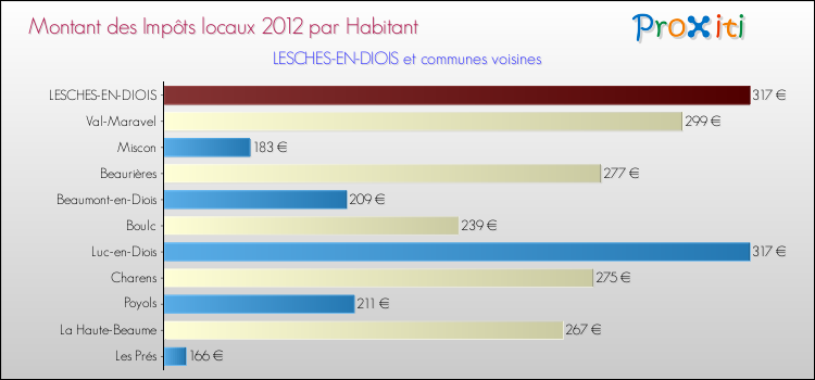 Montant des impôts locaux par Habitant pour LESCHES-EN-DIOIS et les communes proches Comparaison des impôts locaux par habitant pour LESCHES-EN-DIOIS et les communes voisines