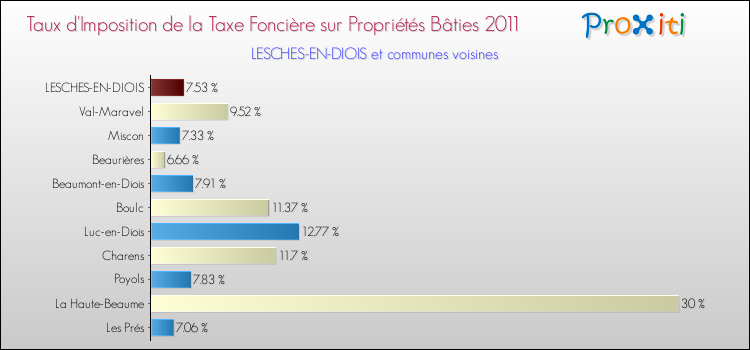 Taux d'imposition de la taxe foncière sur le bati 2011 pour LESCHES-EN-DIOIS et les communes proches Comparaison des taux d'imposition de la taxe foncière sur le bati 2011 pour LESCHES-EN-DIOIS et les communes voisines