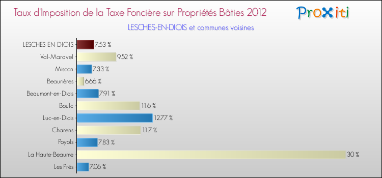 Taux d'imposition de la taxe foncière sur le bati 2012 pour LESCHES-EN-DIOIS et les communes proches Comparaison des taux d'imposition de la taxe foncière sur le bati 2012 pour LESCHES-EN-DIOIS et les communes voisines