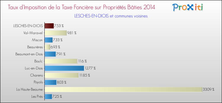 Taux d'imposition de la taxe foncière sur le bati 2014 pour LESCHES-EN-DIOIS et les communes proches Comparaison des taux d'imposition de la taxe foncière sur le bati 2014 pour LESCHES-EN-DIOIS et les communes voisines