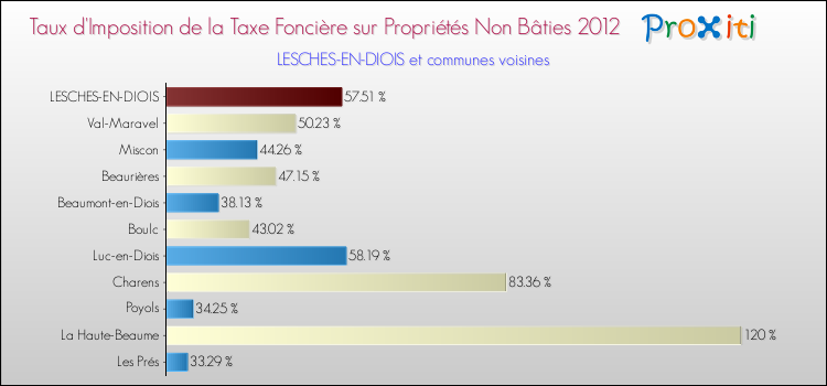Taux d'imposition de la taxe foncière sur les immeubles et terrains non batis 2012 pour LESCHES-EN-DIOIS et les communes proches Comparaison des taux d'imposition de la taxe foncière sur les immeubles et terrains non batis 2012 pour LESCHES-EN-DIOIS et les communes voisines