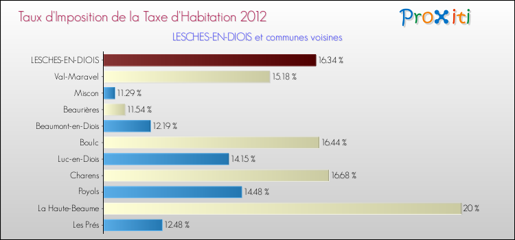 Taux d'imposition de la taxe d'habitation 2012 pour LESCHES-EN-DIOIS et les communes proches Comparaison des taux d'imposition de la taxe d'habitation 2012 pour LESCHES-EN-DIOIS et les communes voisines