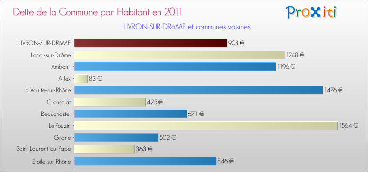 Dette par habitant de la commune en 2011 pour LIVRON-SUR-DRôME et les communes proches Comparaison de la dette par habitant de la commune en 2011 pour LIVRON-SUR-DRôME et les communes voisines