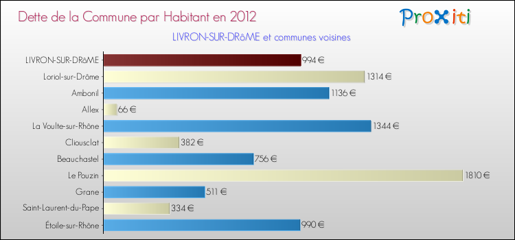Dette par habitant de la commune en 2012 pour LIVRON-SUR-DRôME et les communes proches Comparaison de la dette par habitant de la commune en 2012 pour LIVRON-SUR-DRôME et les communes voisines