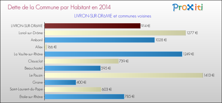 Dette par habitant de la commune en 2014 pour LIVRON-SUR-DRôME et les communes proches Comparaison de la dette par habitant de la commune en 2014 pour LIVRON-SUR-DRôME et les communes voisines