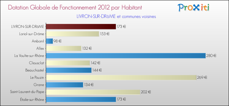 Montant des dotations globales de fonctionnement DGF par Habitant pour LIVRON-SUR-DRôME et les communes proches Comparaison des des dotations globales de fonctionnement DGF par habitant pour LIVRON-SUR-DRôME et les communes voisines
