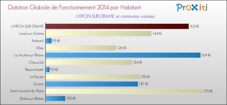 Montant des dotations globales de fonctionnement DGF par Habitant pour LIVRON-SUR-DRôME et les communes proches en 2014. Comparaison des des dotations globales de fonctionnement DGF par habitant pour LIVRON-SUR-DRôME et les communes voisines en 2014.