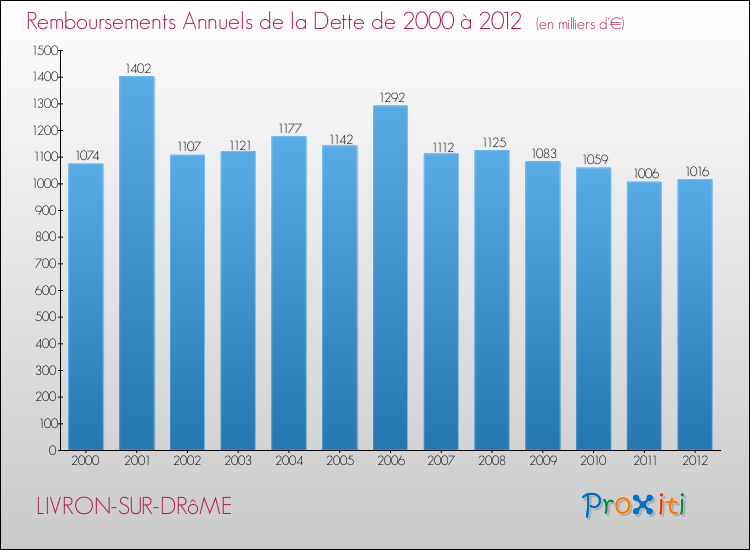 Evolution de l'annuité de la dette pour la commune de LIVRON-SUR-DRôME de 2000 à 2012 Annuités de la dette pour LIVRON-SUR-DRôME de 2000 à 2012