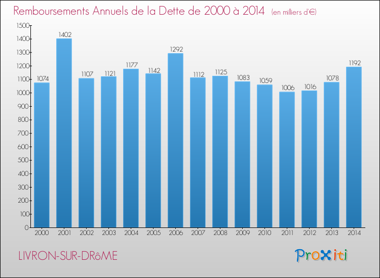 Evolution de l'annuité de la dette pour la commune de LIVRON-SUR-DRôME de 2000 à 2014 Annuités de la dette pour LIVRON-SUR-DRôME de 2000 à 2014