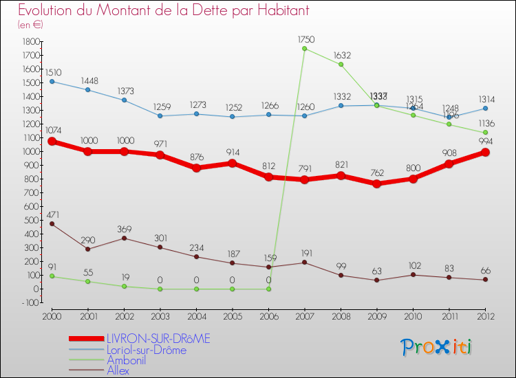 Evolution de la dette par habitant pour la commune de LIVRON-SUR-DRôME et les communes proches de 2000 à 2012 Comparaison de la dette par habitant pour LIVRON-SUR-DRôME et les communes voisines de 2000 à 2012