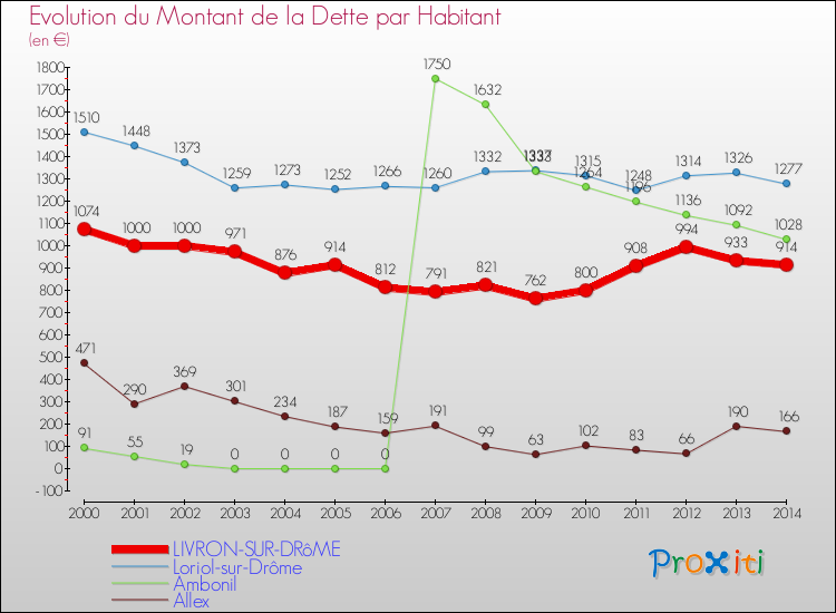 Evolution de la dette par habitant pour la commune de LIVRON-SUR-DRôME et les communes proches de 2000 à 2014 Comparaison de la dette par habitant pour LIVRON-SUR-DRôME et les communes voisines de 2000 à 2014