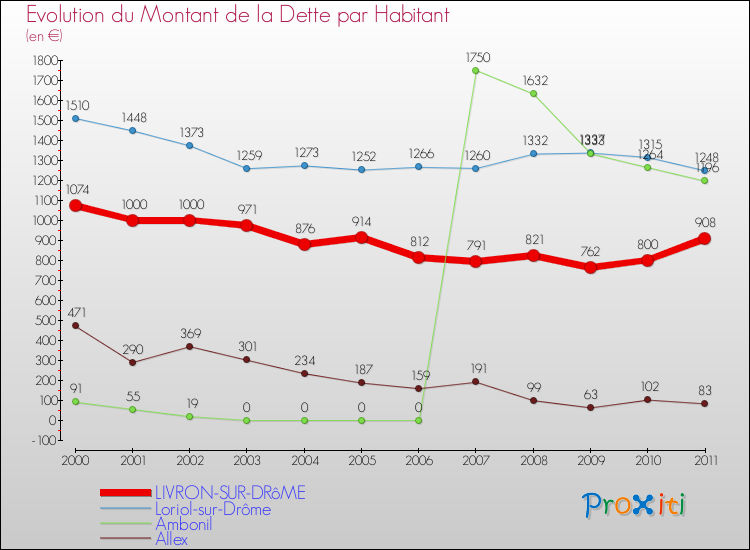 Evolution de la dette par habitant pour la commune de LIVRON-SUR-DRôME et les communes proches Comparaison de la dette par habitant pour LIVRON-SUR-DRôME et les communes voisines