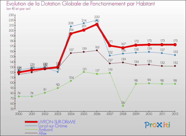 Evolution et montant de la dotation globale de fonctionnement par Habitant pour LIVRON-SUR-DRôME et les communes proches Comparaison des dotations globales de fonctionnement par habitant pour LIVRON-SUR-DRôME et les communes voisines